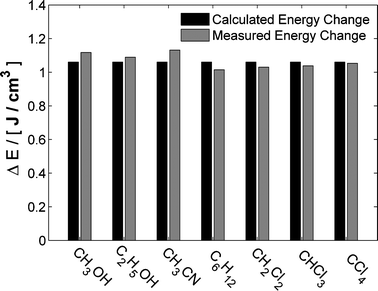 Energy deposited in the solvent per unit volume in a laser pump, X-ray probe TRWAXS dye mediated solvent heating experiment calculated from the molar absorptivity and concentration of the dye (black) and determined from comparison with steady-state variable temperature experiments (grey).