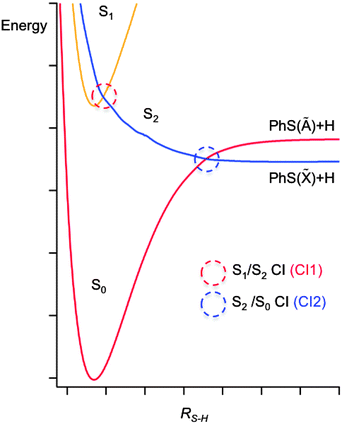 A cut through illustrative potential energy surfaces (along RS−H) for a thiophenol, with all atoms constrained to lie in the ring plane.