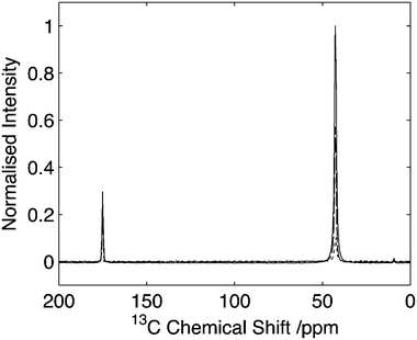 Comparison of HNC efficiency on U-13C2-glycine. Cross polarization spectrum (solid line), echo spectrum (dashed) in comparison to optimal transfer through 14N (dotted). Intensity of the Cα signal of glycine is 9% with respect to the CP signal. Data acquired with 25 kHz spinning. Data processed with 30 Hz line-broadening prior to Fourier transform.