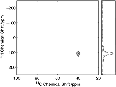 
            13C/14N 2D correlation spectrum of U-13C2-glycine. Data acquired with 25 kHz MAS and 2 ms, 35 kHz 14N excitation and reconversion pulses. Slice through the Cα glycine peak (solid) with the corresponding simulated spectrum (dashed).