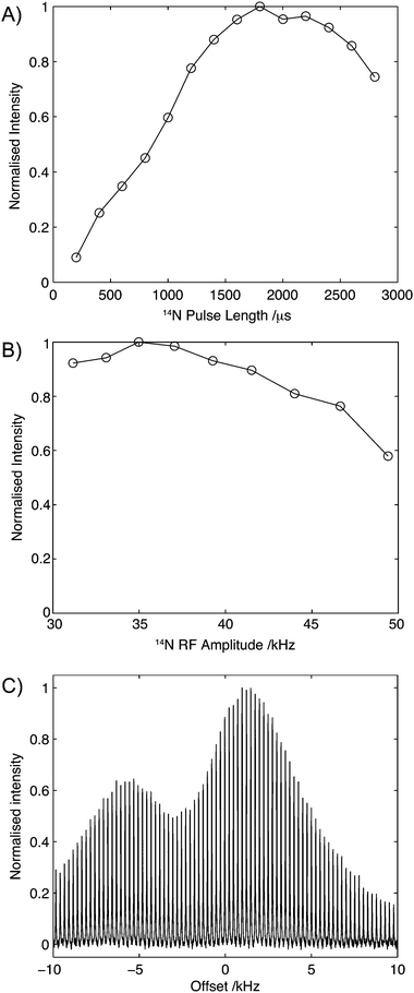 Effect of pulse length (A), rf amplitude (B) and 14N offset (C). In each case, the data was acquired with all other parameters optimised. In each case data normalised such that the maximum intensity is 1.0.