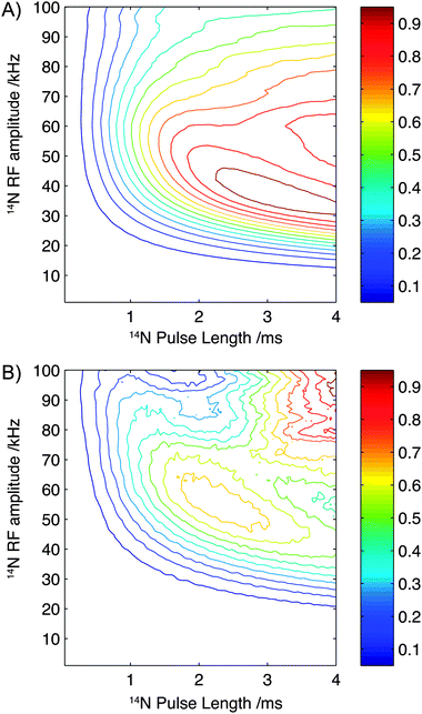 Contour plots showing the simulated efficiency of the experiment as a function of pulse length and rf amplitude for parameters describing the structure and spin interactions present in glycine (A) and Gly-(1,2-13C)Gly-Gly (B). Each plot is scaled such that the maximum intensity is normalised to 1.0.