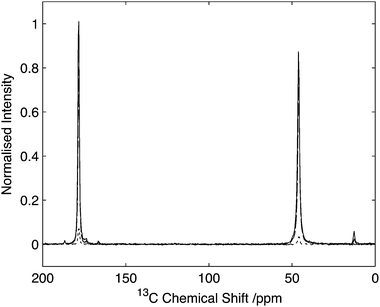 Comparison of HNC efficiency on Gly-(1,2-13C2)Gly-Gly. Cross polarization spectrum (solid line), echo spectrum (dashed) in comparison to optimal transfer through 14N (dotted). Intensity normalised with respect to maximal CP signal. Data acquired with 25 kHz spinning. Data processed with 30 Hz line-broadening prior to Fourier transform.