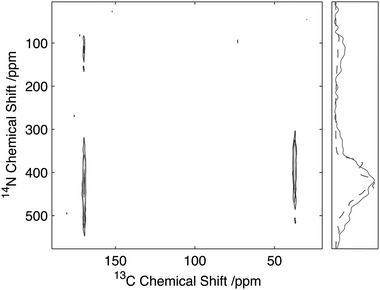 
            13C/14N 2D correlation spectrum of Gly(1,2-13C2-Gly)Gly. Data acquired with 25 kHz MAS and 2 ms, 35 kHz 14N excitation and reconversion pulses. Slice through the CO Gly2 resonance (solid) with the corresponding simulated spectrum (dashed).