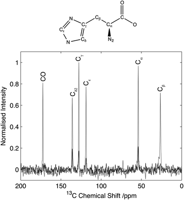 Comparison of HNC efficiency on natural abundance histidine. CP spectrum (grey) in comparison to optimal transfer through 14N (black). Data normalized to maximum CP intensity. Intensity of the Cα signal of histidine is 22% with respect to the CP signal. Data acquired with 15 kHz spinning. Data processed with 30 Hz line-broadening prior to Fourier transform.