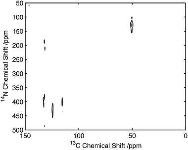 
            14N/13C correlation spectra of natural abundance histidine acquired on 12 mg of material in 20 h. Data acquired with 25 kHz MAS and 2 ms, 35 kHz 14N excitation and reconversion pulses.