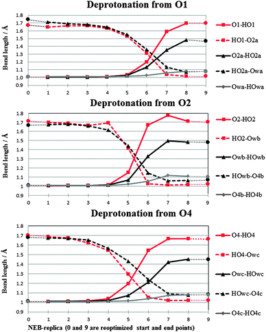 
            Decomposition of the NEB reaction coordinate in terms of O–H bond lengths. Optimized points are indicated by circles, NEB-points are indicated by diamonds, triangles and squares. Intersection of two lines associated with the same symbol indicates proton transfer between two oxygen atoms.