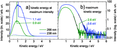One-color, two-photon photoelectron spectra of 1 mM adenosine solution for 266 nm (green) and 238 nm (blue), corresponding to 4.66 and 5.21 eV, respectively. For each spectrum, the photoelectron band maximum (a) and the maximum kinetic energy (b) are identified. The dotted lines in (a) show the one-color photoelectron spectra of the buffer–NaCl solution for 266 nm and 248 nm (pulse energies were almost twice as high as for Ado). Note that the ordinate in (b) is shown on a logarithmic scale.