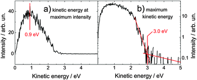 Time-resolved spectrum of adenosine solution at the temporal overlap (±0.1 ps) of both pulses (4.66 and 5.21 eV). The maximum kinetic energy is 3.0 eV. The one-color multi-photon signals have been subtracted. Note that the ordinate in (b) is scaled logarithmically.