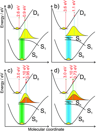 Potential energy curves from Fig. 2 adapted to the one-color two-photon ionization with (a) 4.66 eV and (b) 5.21 eV pulses and the pump probe processes (c and d). For the pump probe process: (c) excitation with 4.66 eV pulse and ionization with 5.21 eV, and (d) vice versa. Excitation is indicated by a broad colored area. The predicted 40 fs decay from Sn to S1 is indicated by a black arrow ((b) and (d)). The yellow shape symbolizes the excited moiety at the end of the pulse, when it is broadened and has started to relax. For the ionization step, the maximum kinetic energy and the photoelectron band maxima are shown by the red arrows (for the pump–probe process at delay times 0 ps and 0.3 ps). The yellow shape symbolizes the excited moiety at pump probe delay 0 ps, the orange shape at 0.3 ps. Grey horizontal lines mark the sum of the photon energies and grey vertical lines indicate the end of the Franck–Condon window for ionization.