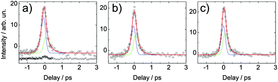 Spectrally integrated signal of adenosine in aqueous solution measured at different wavelengths. The solution was excited by a 266 nm (4.66 eV) pulse and probed by (a) 248 nm (5.00 eV), (b) 243 nm (5.10 eV) and (c) 238 nm (5.21 eV). Open circles are data points, the blue and green lines fit the population dynamics in the negative and the positive delay direction, respectively. The cumulative fit is shown in red. The lifetimes extracted from these fits are shown in Table 1. For comparison, also the signal of the buffer–NaCl solution is shown (crosses). It was measured at the same wavelength but at twice the pulse energy. For clarity, this signal is displaced vertically.