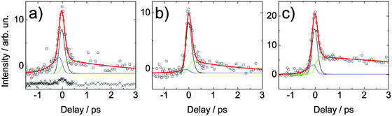 Spectrally integrated signal of adenine in aqueous solution. The solution was excited with a 266 nm (4.66 eV) pulse and probed by (a) 248 nm (5.00 eV), (b) 243 nm (5.10 eV) and (c) 238 nm (5.21 eV). The crosses in (a) depict the signal of the buffer–NaCl solution which is vertically offset for clarity. It was measured at the same wavelength but almost twice as high pulse energy. For clarity, the buffer signal is vertically displaced.