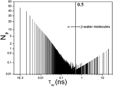 The full distribution function of residence times displaying the number of water molecules N(τW) characterized by a residence time τW. The α water has τW ≤ 0.5 ns and the rest are β water molecules.