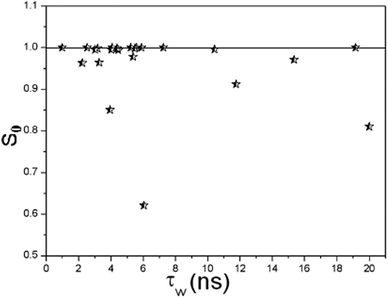 The orientational order parameter S0 for β-waters versus their residence time τW.