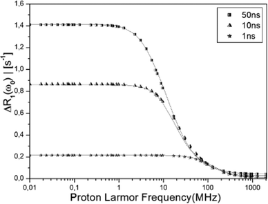 The “exact” NMRD profiles obtained from the MD simulation (eqn (2)) with τR = 50 (squares), 10 (pyramids), 1 (stars) ns are displayed with best fitting NMRD profiles (solid line) calculated using the NMRD model of eqn (5), using one, two and three effective correlation times τc (see Table 1). The model NMRD profile defined by exp-parameters given in Table 1 is not distinguishable from the exact NMRD profile.