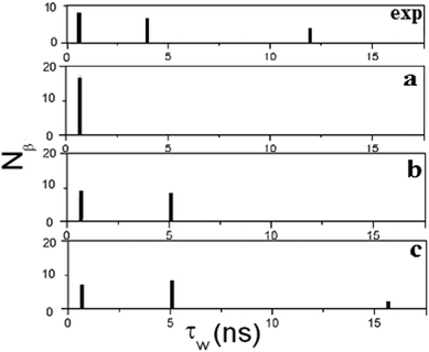 The distribution of residence times obtained from Fig. 5 and listed in Table 1 using the NMRD model. The residence times obtained from the NMRD analysis are displayed in (a) when τR = 1 ns, in (b) when τR = 10 ns and in (c) when τR = 50 ns. The residence times of (c) (see Table 1) can be compared with the averaged distribution function of Fig. 3 displayed in exp.