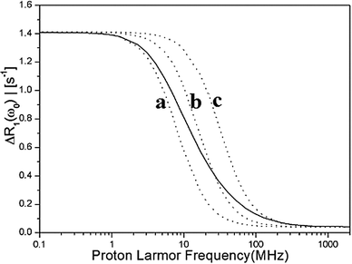 The stretched NMRD profile with τR = 50 ns is displayed by a solid line. It is analysed from low fields to high field using a single Lorentzian function . The low field relaxation rate r(0) = 1.4. The correlation times are: (a) τc = 20 ns, (b) τc = 10 ns, (c) τc = 5 ns.