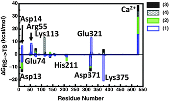 Overlay of the electrostatic group contributions to the calculated activation barrier of Pseudomonas aeruginosa arylsulfatase (PAS) for each substrate calculated using the LRA approach (original data presented in Table S3 of ref. 21). This figure is adapted from ref. 21.
