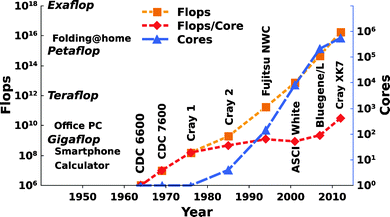 The increasing performance of (super)computers in Flops (Floating-point operations per second) (orange), Flops per core (red), and number of cores (blue) from the 1960s to the present day. Note, that Flops as performance criteria only help to have a reference between different computers, and also, that the here presented supercomputers are only a representative subset for illustration purposes. The data was collected from ref. 88 and from www.top500.org.