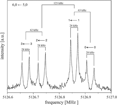 Typical symmetric-top transition (6, 0 ← 5, 0) of (C6H6)2 measured with neon as carrier gas. The polarization frequency of the microwave excitation pulse is 5126.8 MHz. Each component is split (here by 28 kHz, as indicated with bars) due to the Doppler effect typical for the coaxially oriented beam resonator arrangement (COBRA) FTMW spectrometer. Above each component it is indicated to which kstem transition this line is assigned, see Fig. 1.