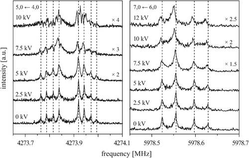 The 5, 0 ← 4, 0 transition (left) and the kstem = 3 ← 3 and 2 ← 2 components of the 7, 0 ← 6, 0 transition (right) measured in the presence of an external electric field with various field strengths, as indicated by the applied voltage. Each component is split by the Doppler effect. The spectra without electric field are shown for comparison.