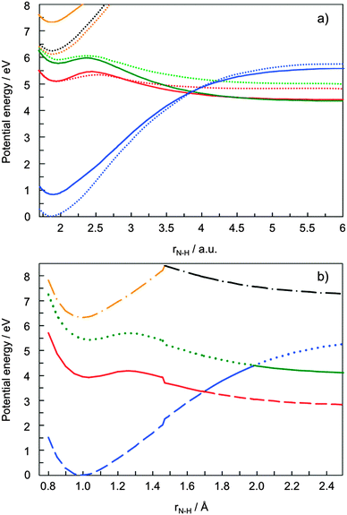 (a) One-dimensional potential energy curves of the low-lying electronic states as a function of the NH stretching coordinate. In this figure only the NH bond length was stretched and the molecular frame was frozen. The curves calculated at the SA5-CAS(8,7)-SCF/(aug-)cc-pVDZ level are plotted as solid lines with an offset of 0.8 eV. The 11A1, 11A2, 11B1, and 21A1 states are shown in blue, red, green, and orange, respectively. The dotted lines are from ref. 6. The line colours of the dotted lines correspond to those of the solid lines. The actual dynamics occurs far away from the geometry shown in this figure. (b) Low-lying electronic states 11A1, 11A2, 11B1, 21A1 and 21B1 of pyrrole under C2v symmetry shown in blue, red, green, orange and black, respectively. The adiabatic states S0, S1, S2, and S3 are represented by dashed, solid, dotted, and dash-dotted lines.