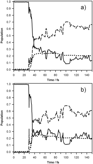 Time evolution of populations of the states with different Gaussian Coherent State basis sets. Broken, solid, and dotted lines represent the S0, S1, and S2 states, respectively. Frame (a) is for γH/mH = 5.443 × 10−4 bohr−2 emu−1, γC/mC = 4.570 × 10−5 bohr−2 emu−1, γN/mN = 3.919 × 10−5 bohr−2 emu−1, which corresponds to γ = 1 a.u. for all atoms. Frame (b) is for γH/mH = 5.062 × 10−3 bohr−2 emu−1, γC/mC = 2.076 × 10−3 bohr−2 emu−1, γN/mN = 1.488 × 10−3 bohr−2 emu−1, which was suggested in ref. 50.