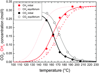 Temperature dependence of the outlet concentrations of CO2 and CH4 – with (“initial”) and without (“equilibrium”) maximum sorption enhancement. 50 sccm CO2, 11 g Ni@zeolite5A. The dots are measurement data, black lines are a guide to the eye. The red lines are fits to the measured CH4 yields using eqn (6), the fine dotted curve is a simulation with B′ = 0.