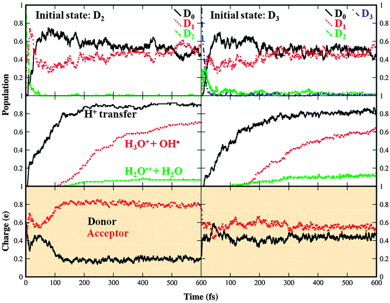 Photodynamics of the water dimer upon electron removal from the 3a1 orbital in the D2 and D3 electronic state (left and right part, respectively). Populations of electronic states are shown in the uppermost box; the central boxes show the fraction of dissociated or proton transferred structures; charge localization is shown in the lower boxes. Calculated at the SA4-CASSCF(7,4) level. The relevant discussion is provided in Section 3.2.2.