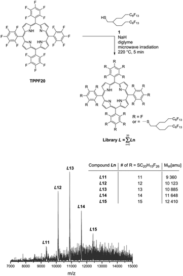 Synthetic scheme and the MALDI-ToF mass spectrum of the fluorous porphyrin library L. High-mass matter–wave experiments were performed with component L12 of the library L. This structure is composed of 810 atoms and has a nominal molecular weight of 10 123 amu.