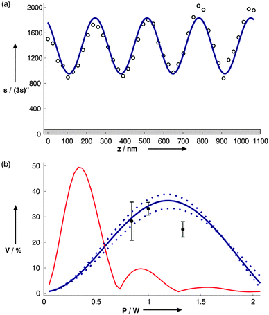 (a) Quantum interference pattern of L12 recorded at a laser power of P ≃ 1 W. The circles represent the experimental signal s as a function of the position z of the third grating. The solid line is a sinusoidal fit to the data, with a quantum fringe visibility of V = 33(2)%. The shaded area represents the background signal of the detector. A classical picture predicts a visibility of only 8% for the same experimental parameters. (b) Measured fringe visibility V as a function of the diffracting laser power P. The expected contrasts according to the quantum and the classical model are plotted as the blue and red lines, respectively.17 The dashed blue lines correspond to the expected quantum contrast when the mean velocity is increased (reduced) by 5 m s−1.