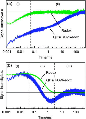 The TA (a) and HD-TG (b) responses only for the redox solution and the QDSSC system including the working electrode. Time region was separated for each observed component for easy comparison.
