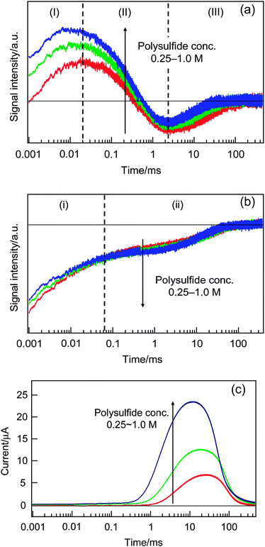 The dependencies of the HD-TG (a), TA (b) and TP (c) responses on the polysulfide concentration.