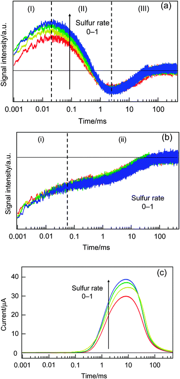 The dependencies of the HD-TG (a), TA (b) and TP (c) responses on the ratio between Na2S and S as an electrolyte solution.