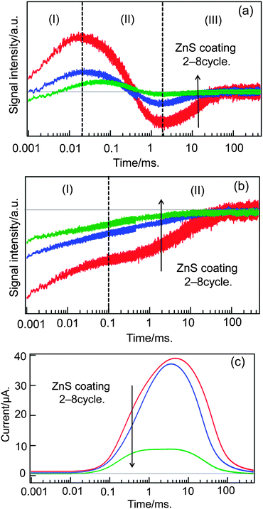 The dependencies of the HD-TG (a), TA (b) and TP (c) responses on the times of ZnS coating.