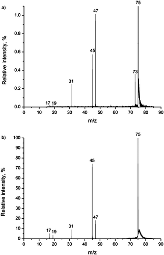 CID mass spectrum of the glycolate anion (m/z 75); (a) at highest collision gas (Ar) pressure, nominally p = 4.8 × 10−3 mbar, and lowest energy (Elab = 7 eV); and (b) at lowest pressure, nominally p = 6.4 × 10−4 mbar, and highest energy (Elab = 15 eV).