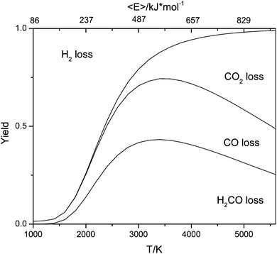 Calculated branching ratios for the first generation fragmentation reactions calculated using a master equation model based on a simplified potential energy surface shown in the ESI. The glycolate anion was allowed to dissociate directly to give H2COH− plus CO2 or to isomerize to 5, which could in turn dissociate to 11 and 12, 13 and 14 or isomerize to 17 and then dissociate to 18 plus CO. Microcanonical rate coefficients were calculated using RRKM theory for the tight transition states and inverse Laplace transformation of Langevin capture rates for the loose transition states. Isomerization reactions were treated as reversible, while all dissociations were treated as final sinks.