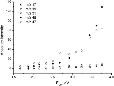 Energy-resolved CID cross section (arbitrary intensity units) for the various dissociation routes. The experimental data were obtained under near single collision conditions with p = 6.4 × 10−5 mbar.