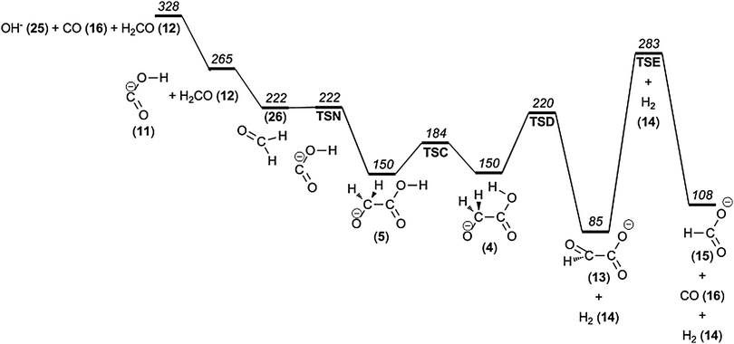 Potential energy diagram illustrating formaldehyde and hydrogen molecule loss from glycolate anions.