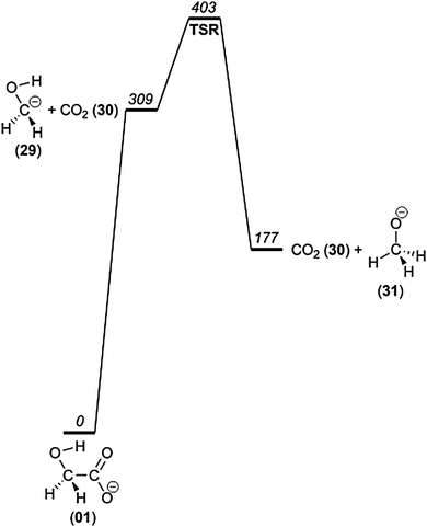 Potential energy diagram of the direct loss of CO2 from 1 and the isomerization to CH3O−.