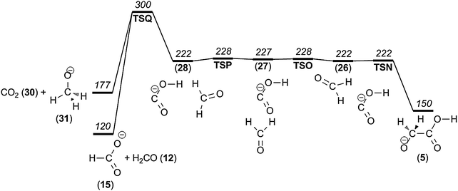 Potential energy diagram of the process leading to both CH3O− and HCO2−.