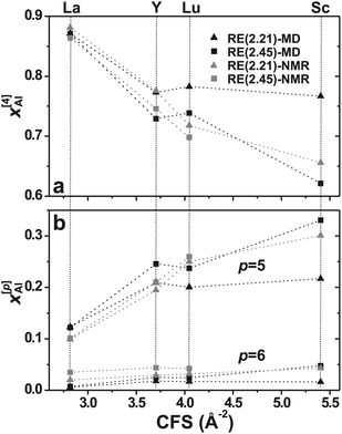 Fractional populations  as obtained from MD simulations (black symbols) and 27Al NMR experiments16,17,25 (grey symbols), plotted against the RE3+ CFS for the as-indicated RE(2.21) and RE(2.45) AS glasses for (a) p = 4; (b) p = 5 and p = 6.