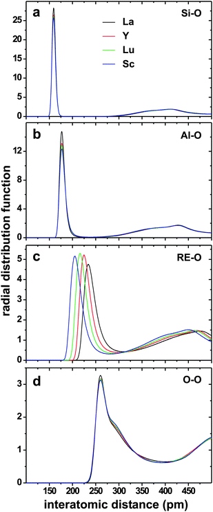 RDFs of the (a) Si–O, (b) Al–O, (c) RE–O, and (d) O–O pairs for each of the RE(2.21) glasses with RE = {La, Y, Lu, Sc}, the identity of which is identified by the legend in (a).