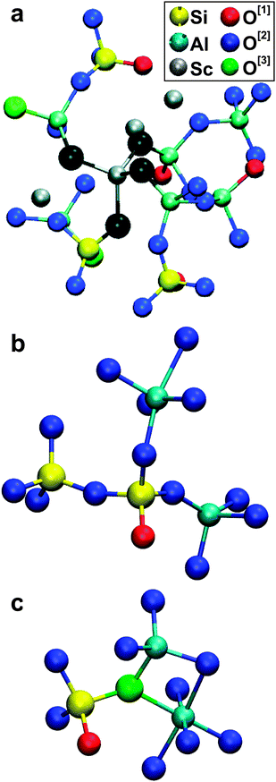 Some typical fragments in the MD-derived glass structures. (a) A ScO4 tetrahedron (O atoms of which are set in black) in relation to the aluminosilicate network. (b) A SiO4 tetrahedron accommodating one NBO ion and sharing corners with each of a SiO4, AlO4 and AlO5 group. (c) A “tricluster moiety” featuring an AlO6 polyhedron connected to SiO4 and AlO4 groups via corner and edge-sharing, respectively.
