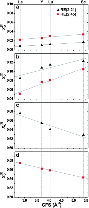 Fractional populations of O[p] species with (a) p = 0, (b) p = 3, and (c and d) p = 2, plotted against the RE3+ CFS for the as-indicated RE(2.21) and RE(2.45) series of glasses. Note that whereas the lower and upper values vary among the plots in (a–d), their spans of vertical ranges are equal throughout. Grey lines represent best fits.