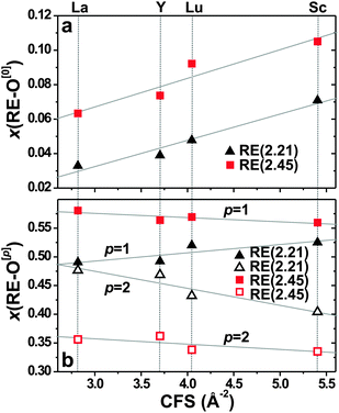 Variation of the RE–O[p] fractional populations associated with (a) p = 0 or (b) p = 1 and p = 2 for each as-indicated series of RE(2.21) and RE(2.45) glasses. Solid and open symbols in (b) represent data for RE–O[1] and RE–O[2] contacts, respectively. Grey lines represent best-fit data.