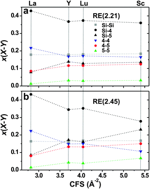 Fractional populations of the SiO4–SiO4, SiO4–AlO4, SiO4–AlO5, AlO4–AlO4, AlO4–AlO5, and AlO5–AlO5 interpolyhedral pairs encountered in each (a) RE(2.21) and (b) RE(2.45) glass structure. Each Al[p] coordination is for brevity labeled by its respective integer “p”. Data are not shown for pairs involving AlO6 groups as their populations remain <5% throughout.