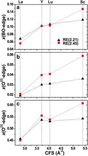 Fraction of bridging oxygen species participating in edge-shared SiO4/AlOp polyhedra, plotted against the RE3+ CFS and considering (a) the total BO speciation (i.e., sum over O[2] and O[3]), or solely each individual (b) O[2] and (c) O[3] population.