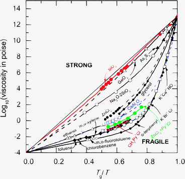 The logarithm of the liquid viscosity η for several glass-forming materials as plotted against Tg/T, where T is the absolute temperature and Tg is the glass transition temperature.37 The fragility index m ≡ d log10η/d(Tg/T)|T=Tg gives the gradient at T = Tg and therefore characterises how steeply the liquid viscosity increases when cooling to form a glass.