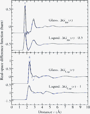 The difference functions ΔGμμ(r) and ΔGCaμ(r) for glassy and liquid CaAl2O4 as obtained by Fourier transforming either the spline-fitted measured (solid (black) curves) or the simulated (chained (blue) curves) reciprocal-space functions shown in Fig. 9. The unphysical small-r oscillations below the distances of closest interatomic approach are omitted for clarity of presentation.